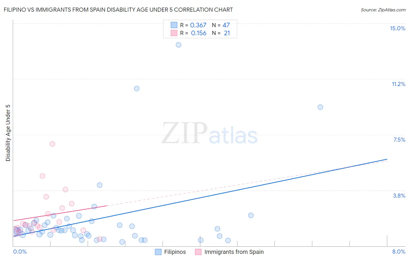 Filipino vs Immigrants from Spain Disability Age Under 5