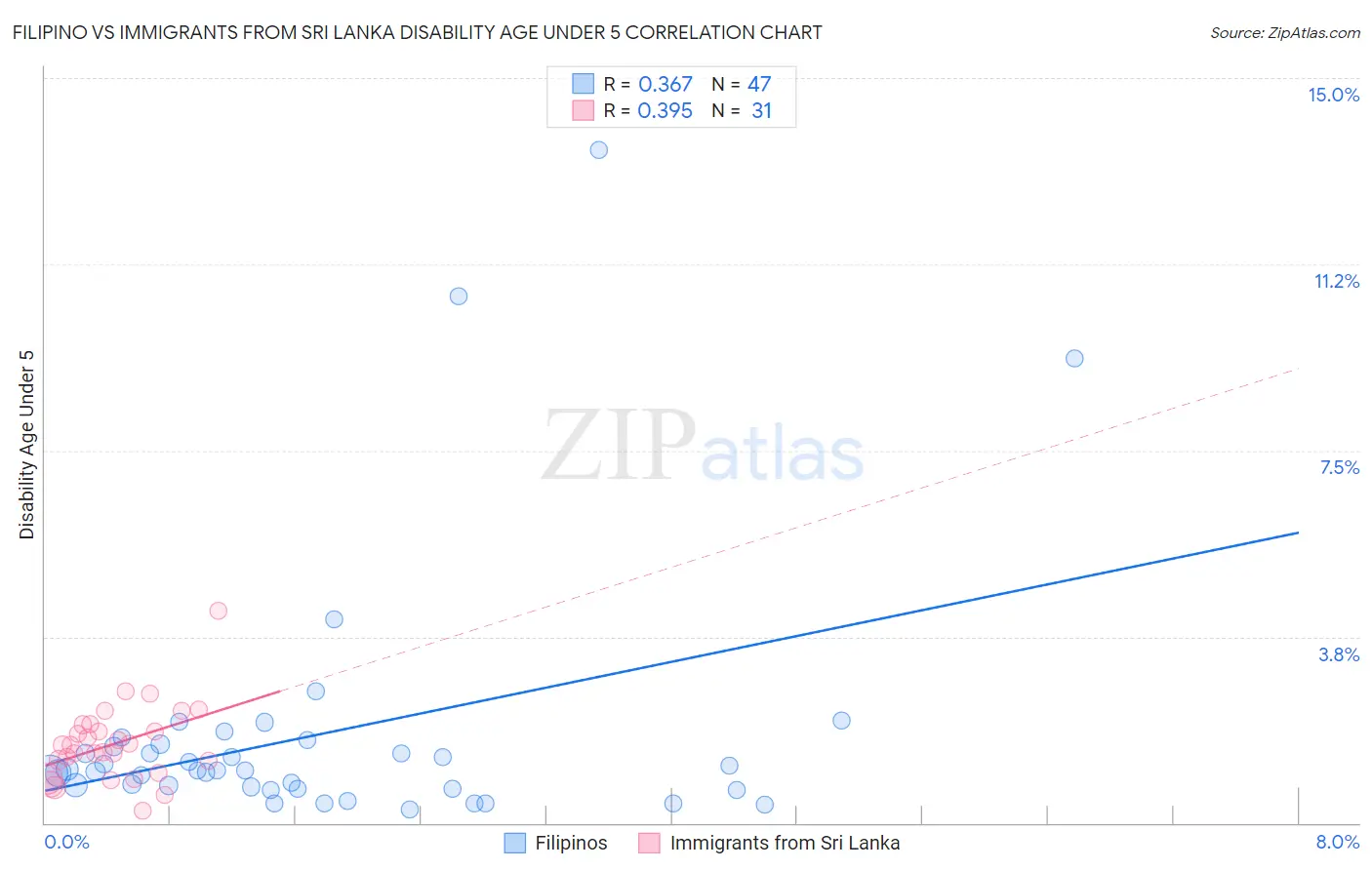 Filipino vs Immigrants from Sri Lanka Disability Age Under 5