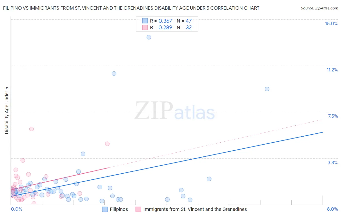 Filipino vs Immigrants from St. Vincent and the Grenadines Disability Age Under 5