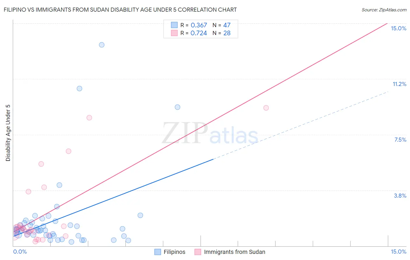 Filipino vs Immigrants from Sudan Disability Age Under 5