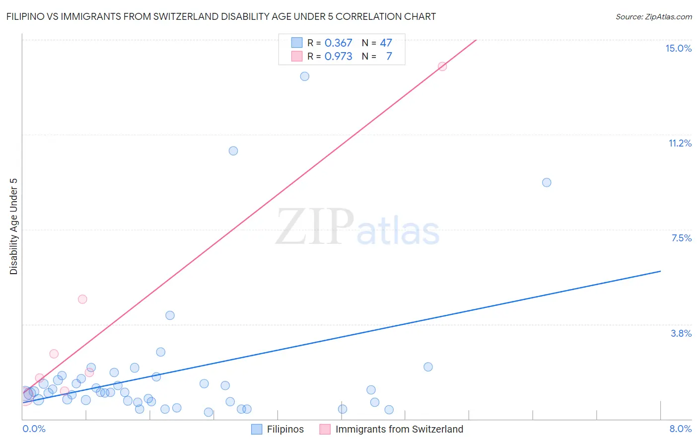 Filipino vs Immigrants from Switzerland Disability Age Under 5