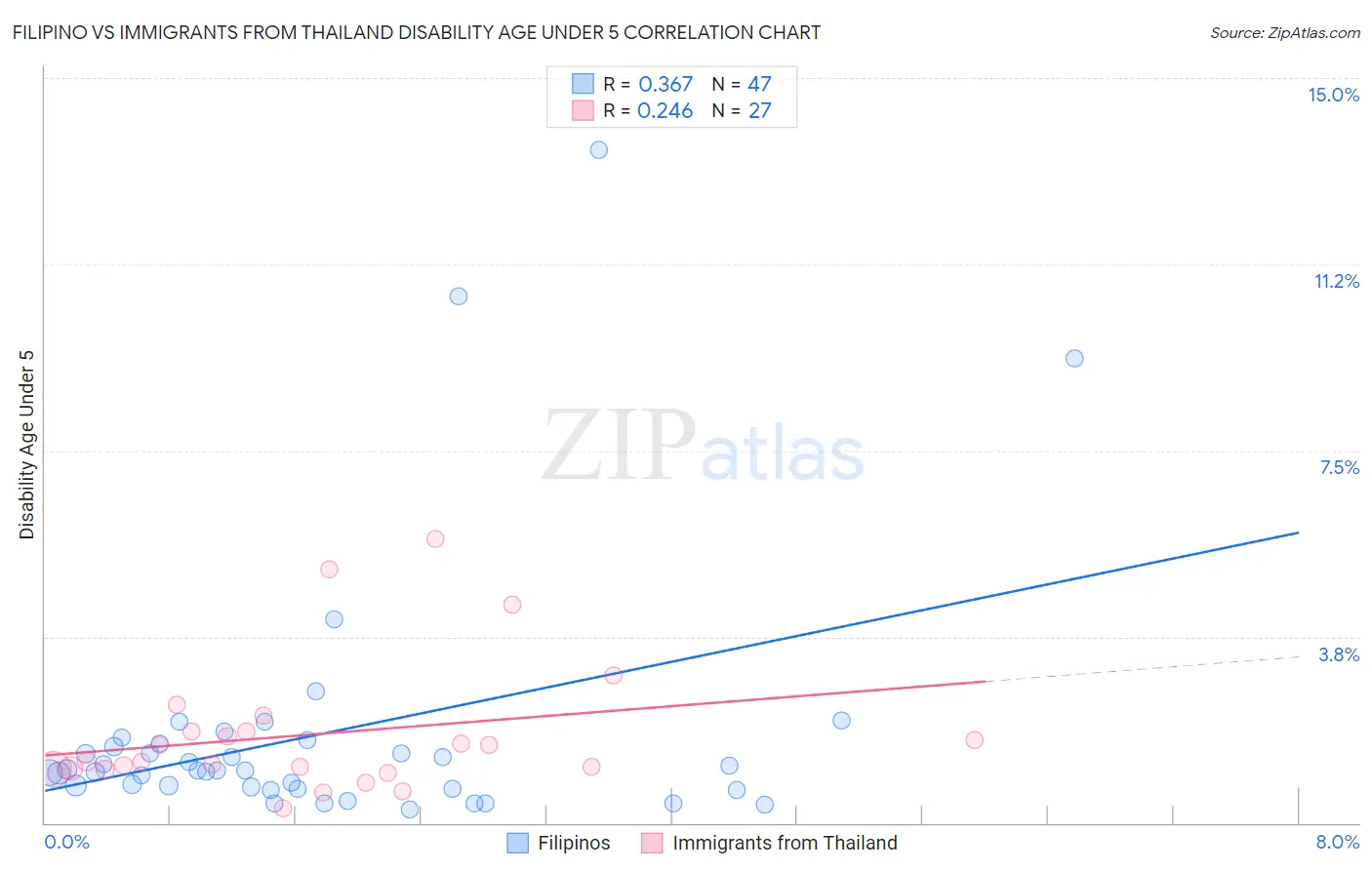 Filipino vs Immigrants from Thailand Disability Age Under 5