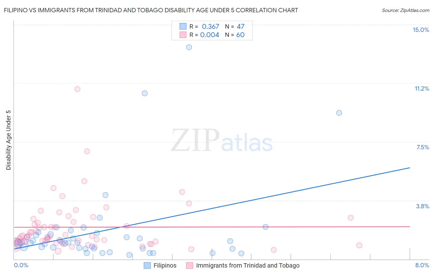 Filipino vs Immigrants from Trinidad and Tobago Disability Age Under 5