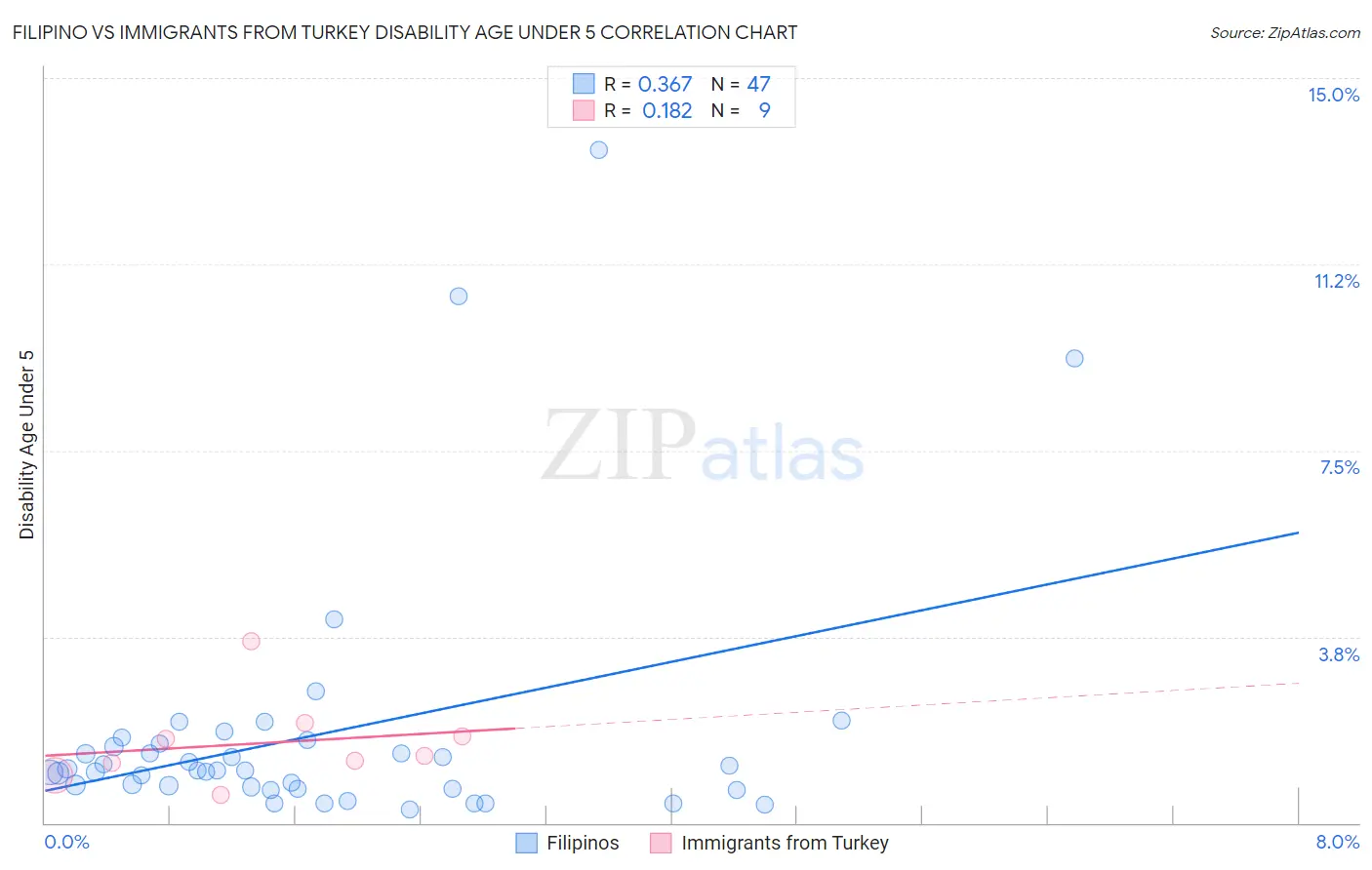 Filipino vs Immigrants from Turkey Disability Age Under 5