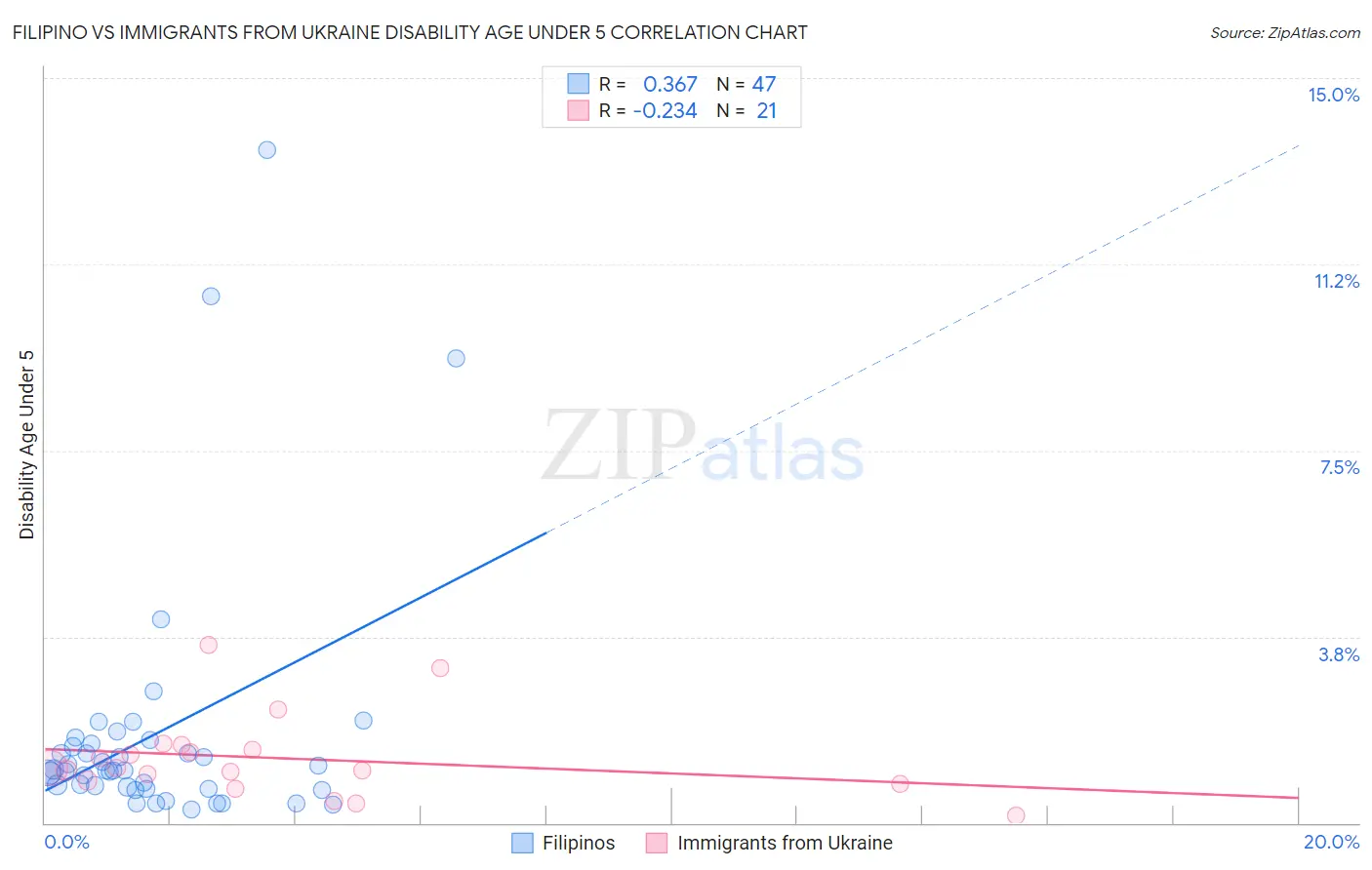 Filipino vs Immigrants from Ukraine Disability Age Under 5