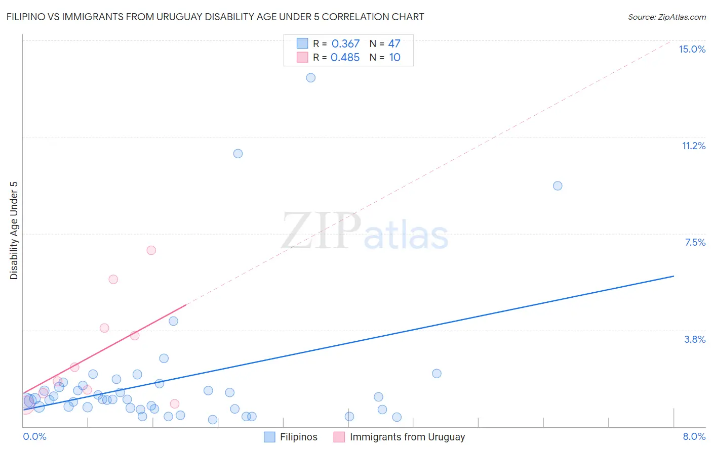 Filipino vs Immigrants from Uruguay Disability Age Under 5