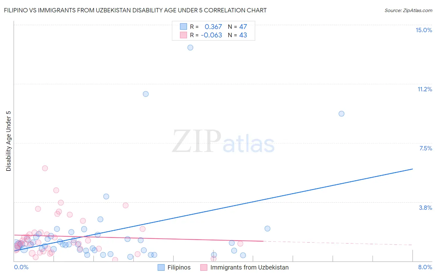 Filipino vs Immigrants from Uzbekistan Disability Age Under 5