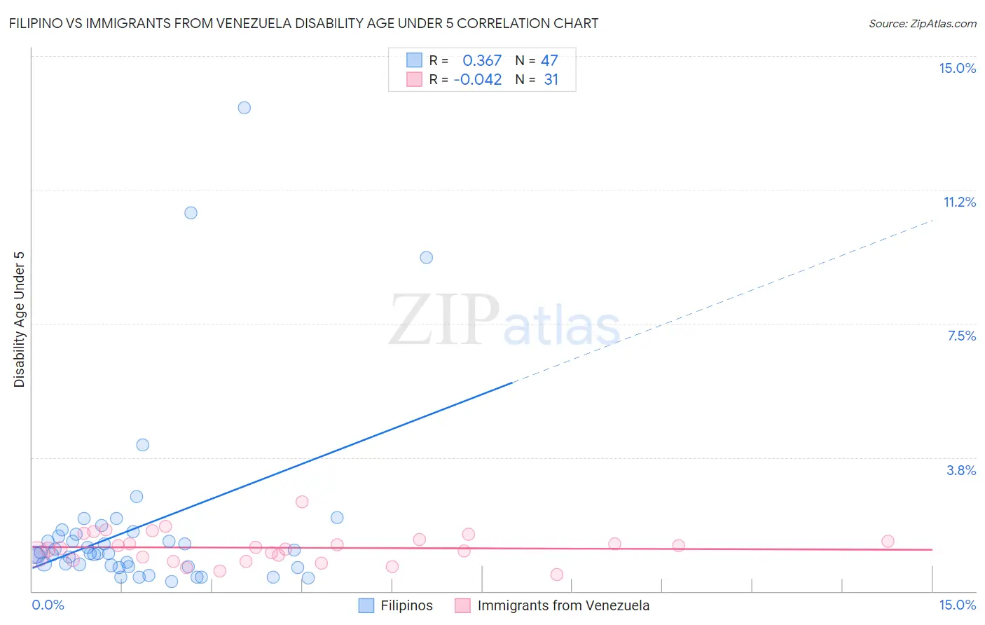 Filipino vs Immigrants from Venezuela Disability Age Under 5