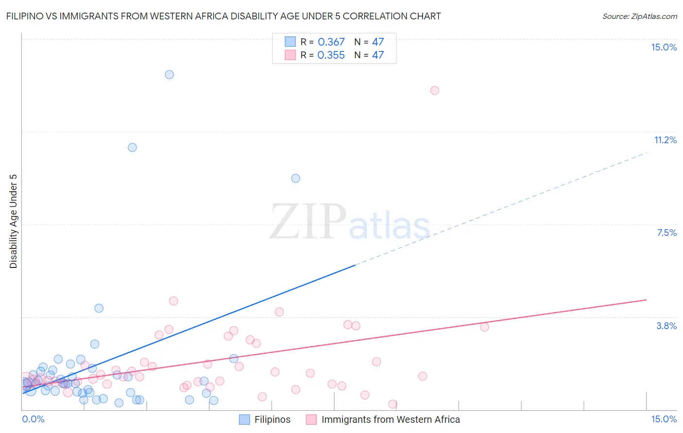 Filipino vs Immigrants from Western Africa Disability Age Under 5