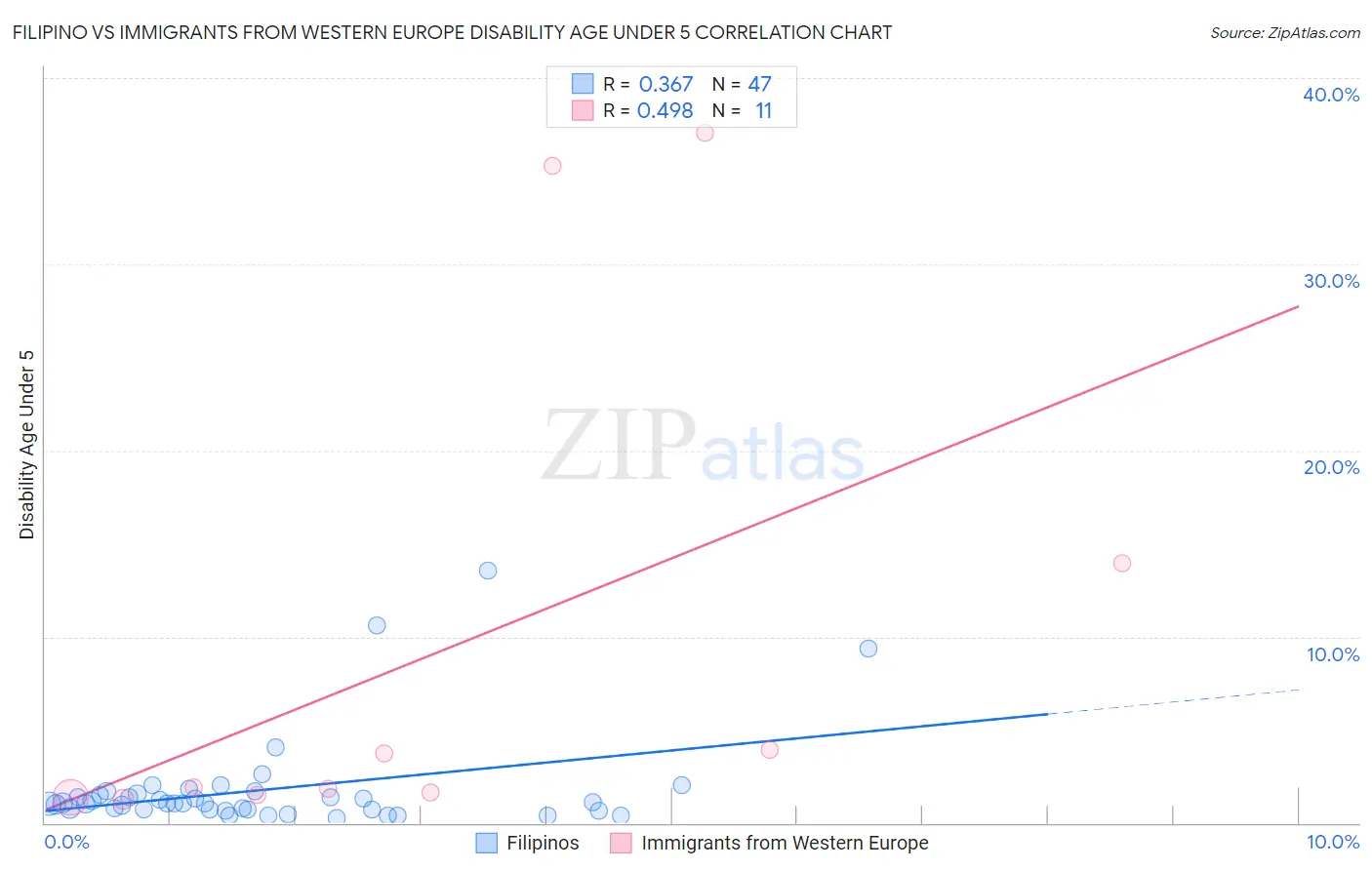 Filipino vs Immigrants from Western Europe Disability Age Under 5