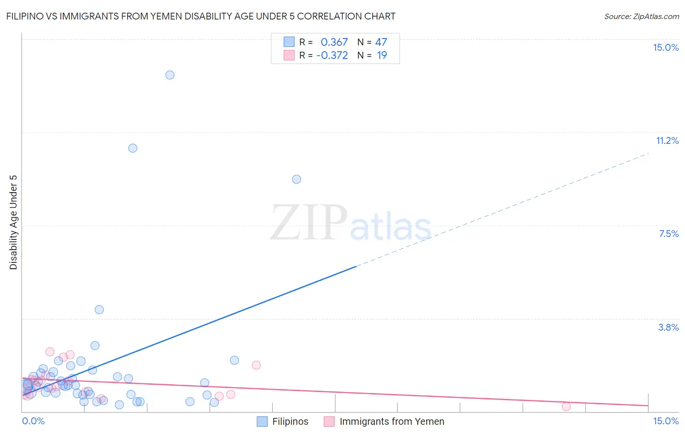 Filipino vs Immigrants from Yemen Disability Age Under 5