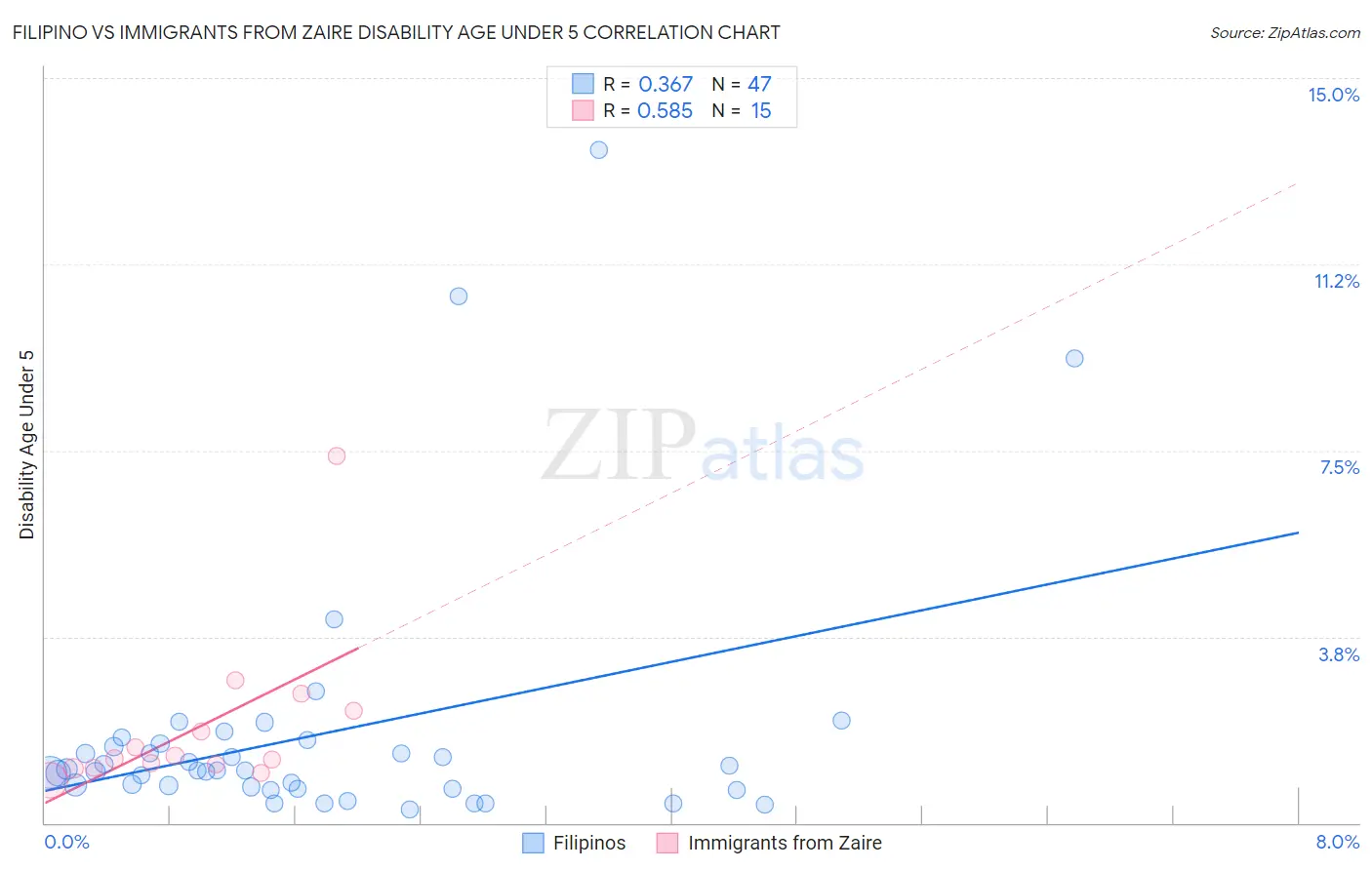 Filipino vs Immigrants from Zaire Disability Age Under 5