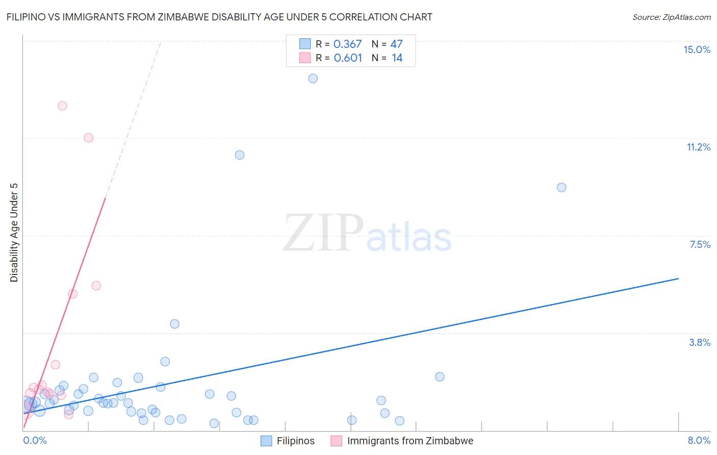 Filipino vs Immigrants from Zimbabwe Disability Age Under 5