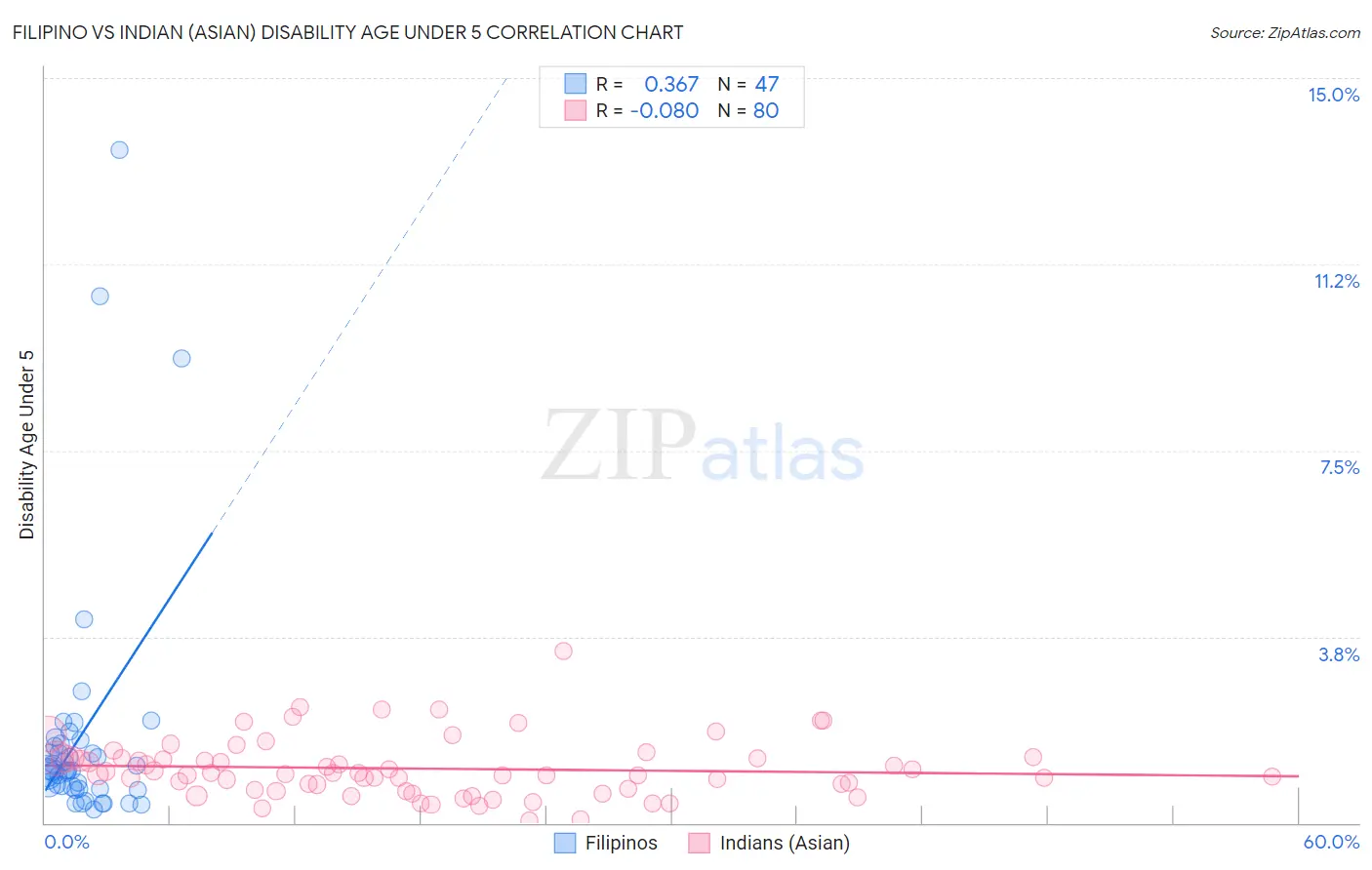 Filipino vs Indian (Asian) Disability Age Under 5