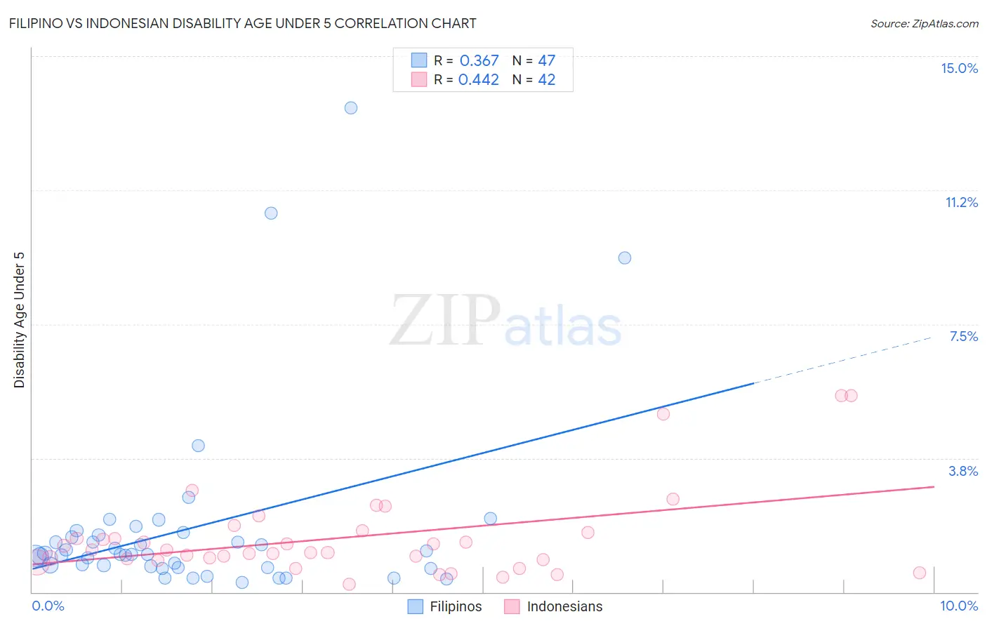 Filipino vs Indonesian Disability Age Under 5