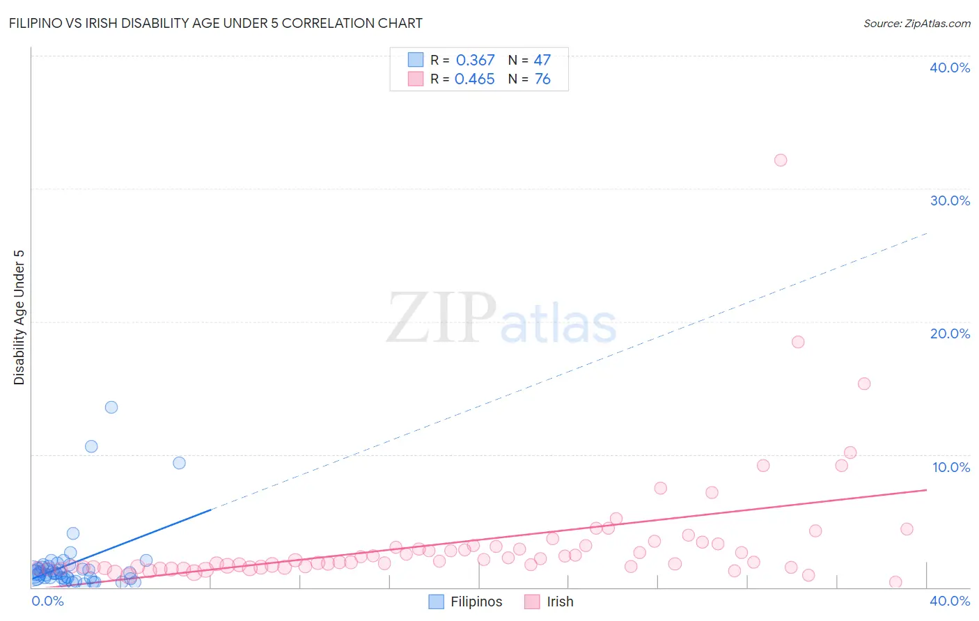 Filipino vs Irish Disability Age Under 5