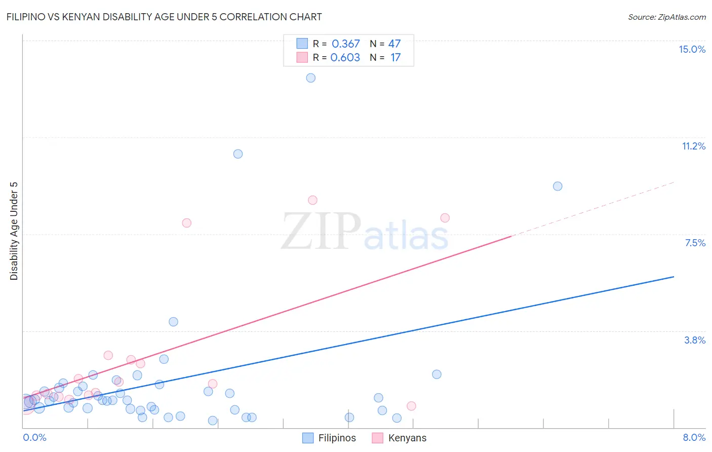 Filipino vs Kenyan Disability Age Under 5