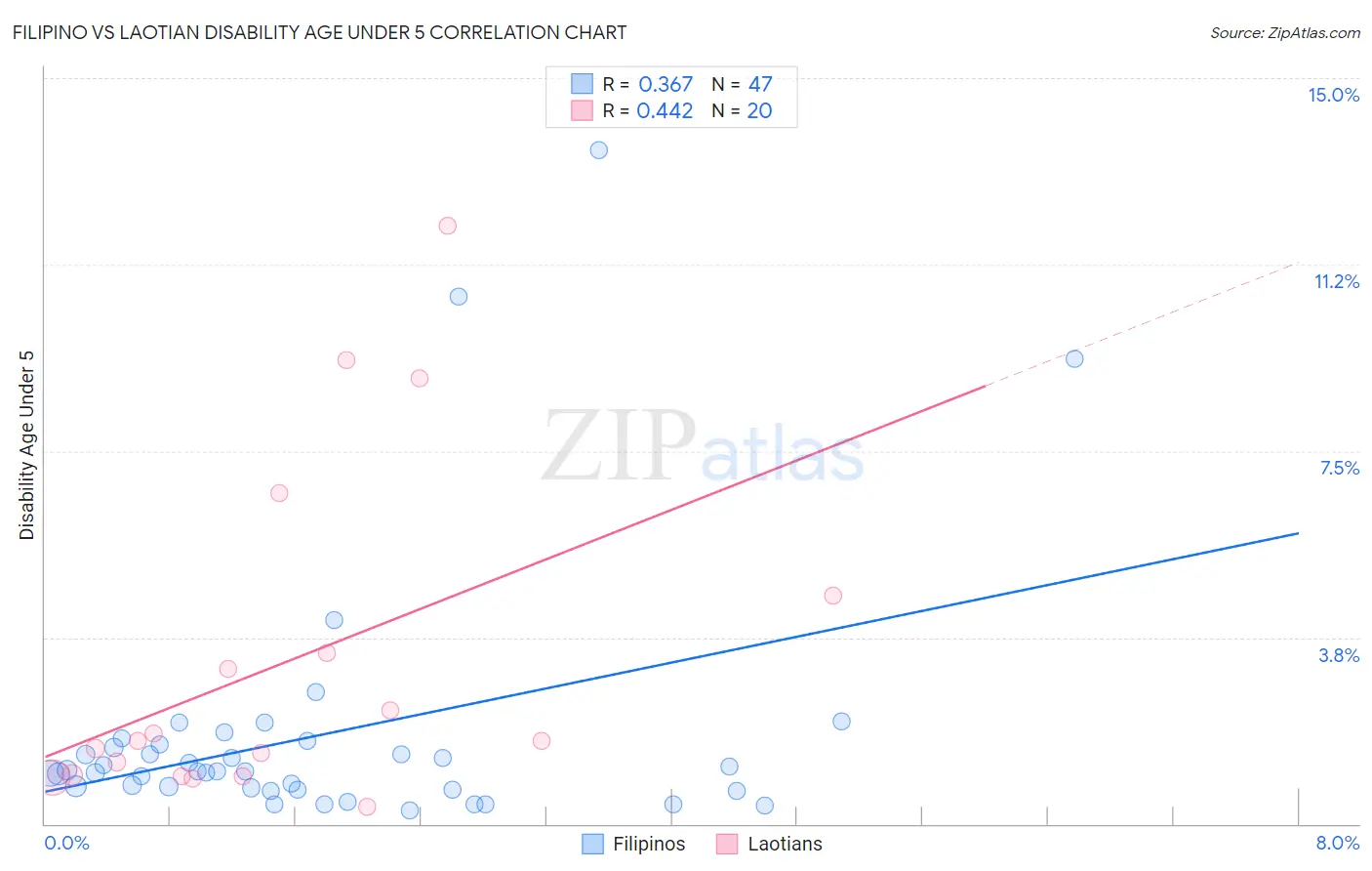 Filipino vs Laotian Disability Age Under 5