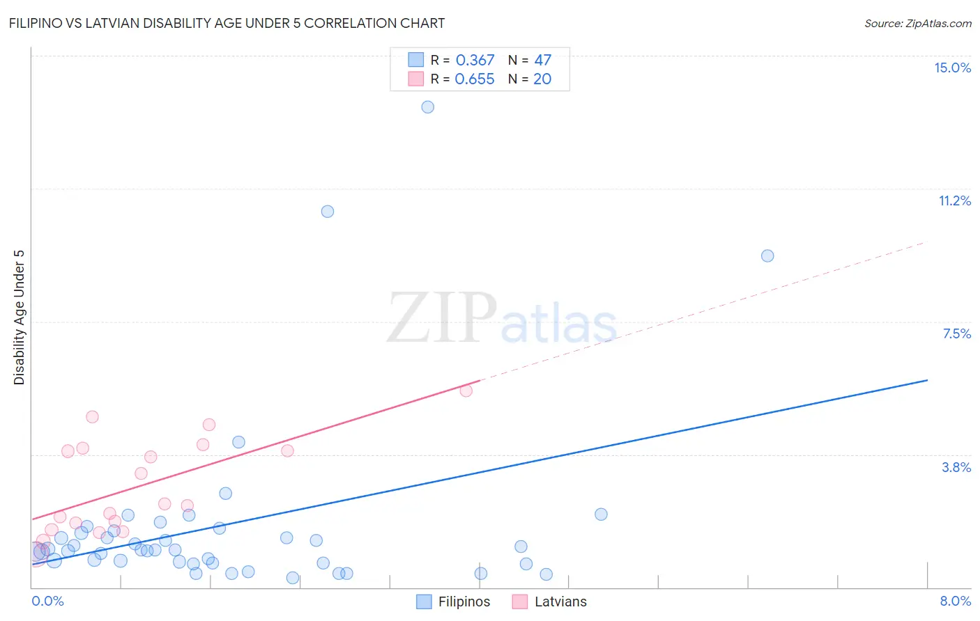 Filipino vs Latvian Disability Age Under 5