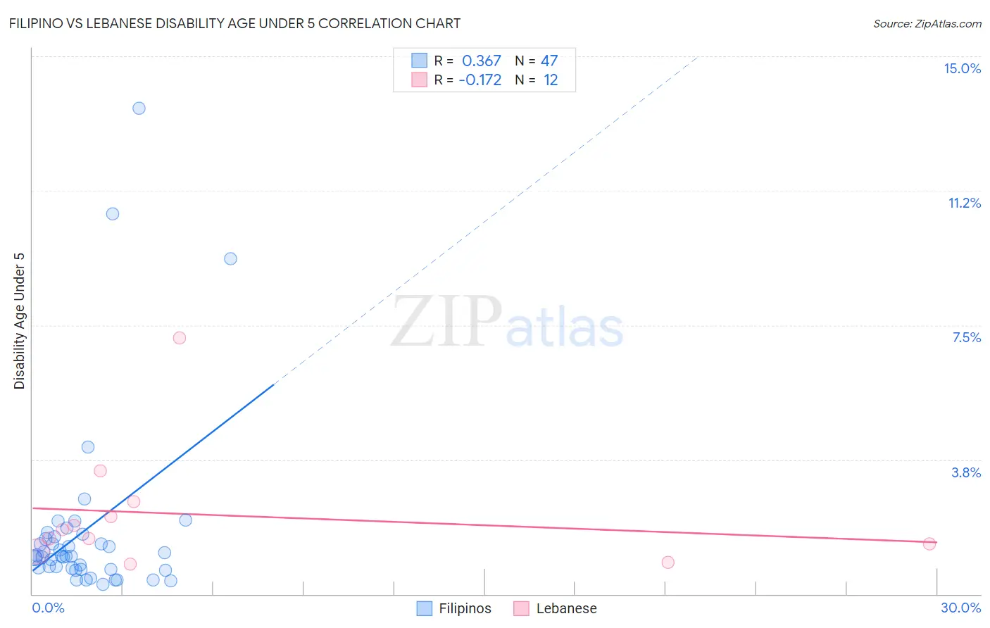 Filipino vs Lebanese Disability Age Under 5