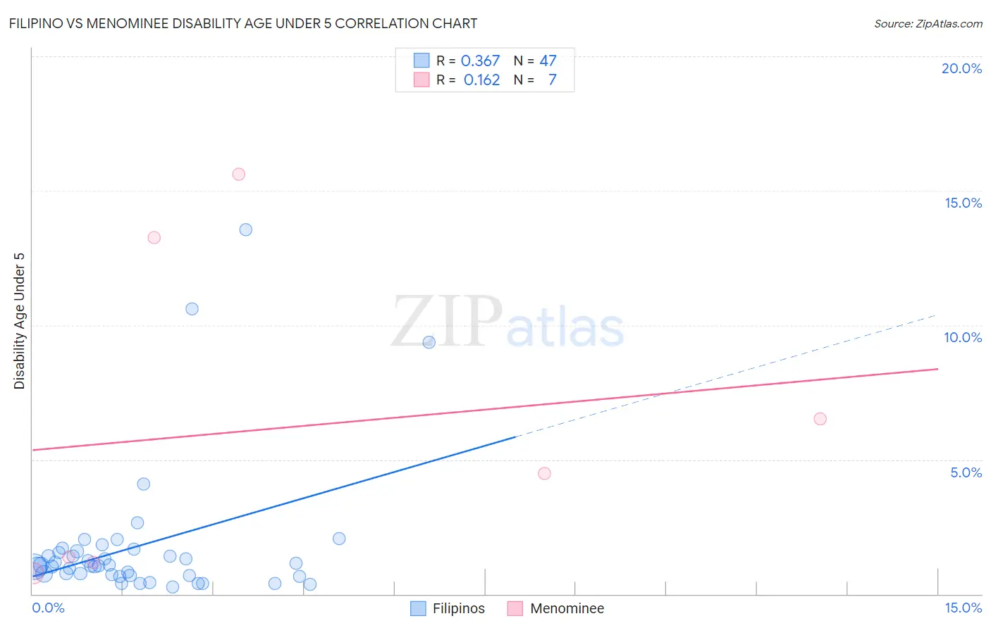 Filipino vs Menominee Disability Age Under 5