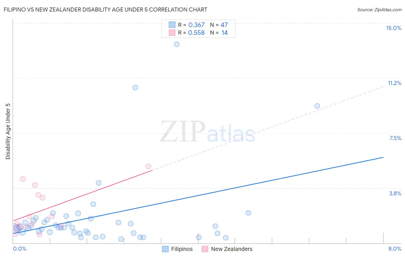 Filipino vs New Zealander Disability Age Under 5