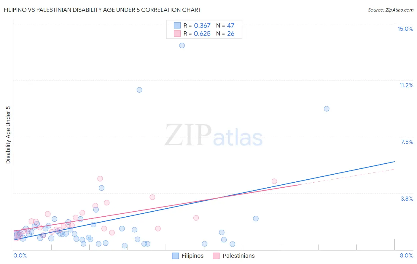 Filipino vs Palestinian Disability Age Under 5