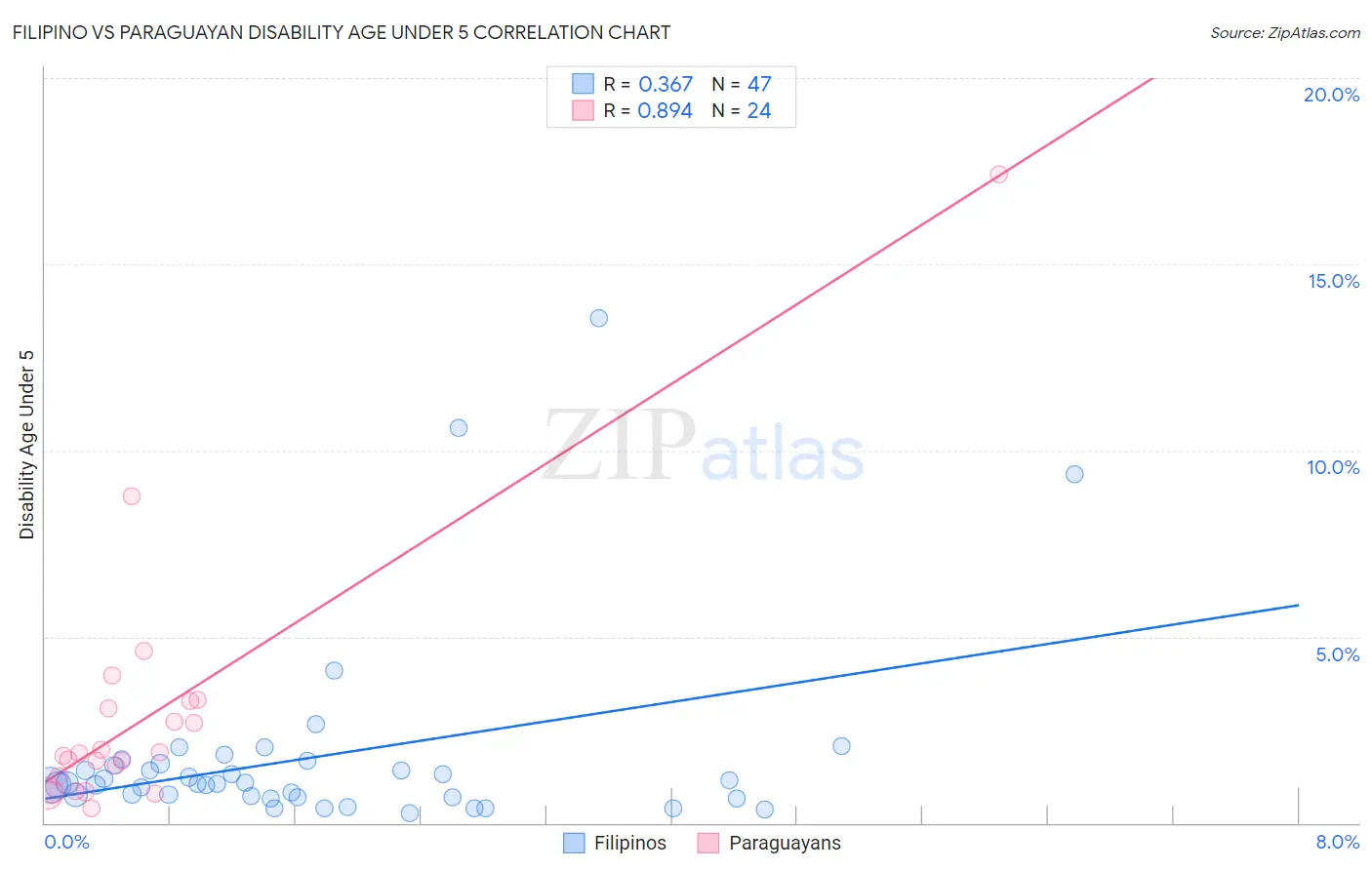 Filipino vs Paraguayan Disability Age Under 5