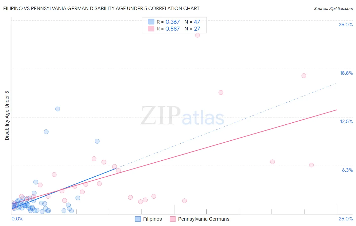 Filipino vs Pennsylvania German Disability Age Under 5