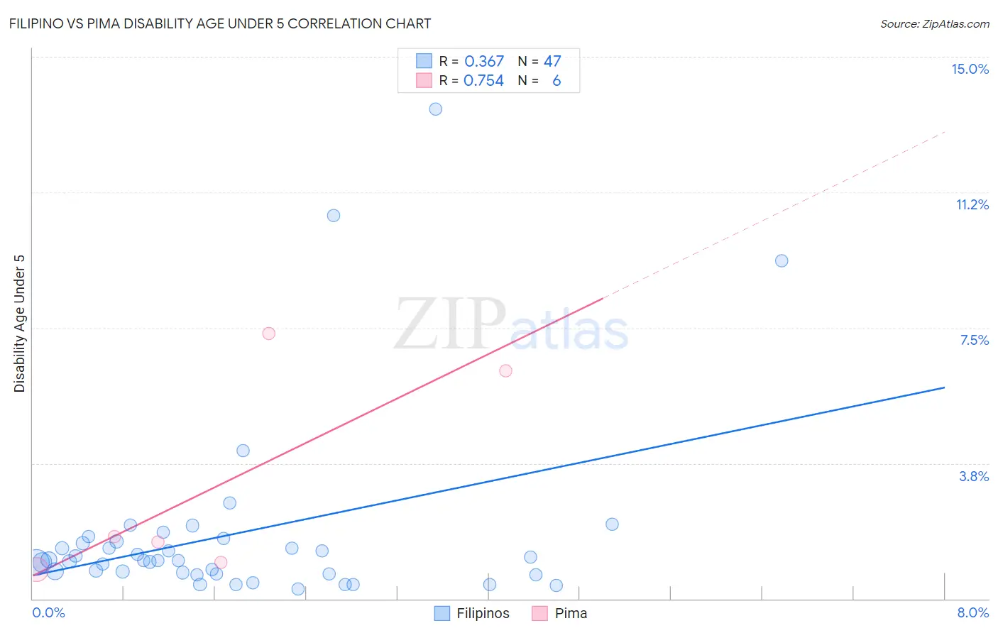 Filipino vs Pima Disability Age Under 5