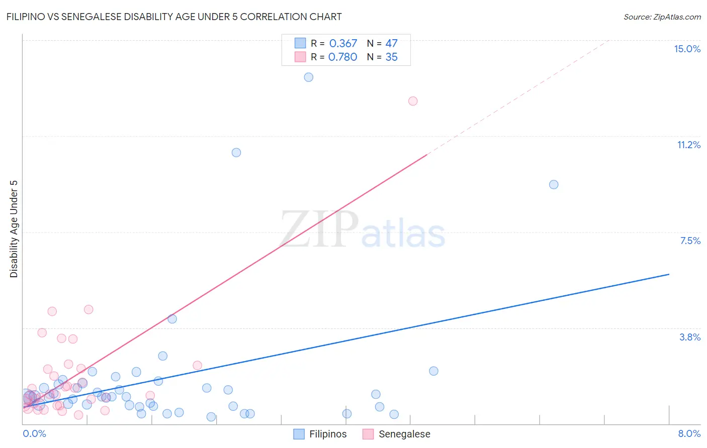 Filipino vs Senegalese Disability Age Under 5