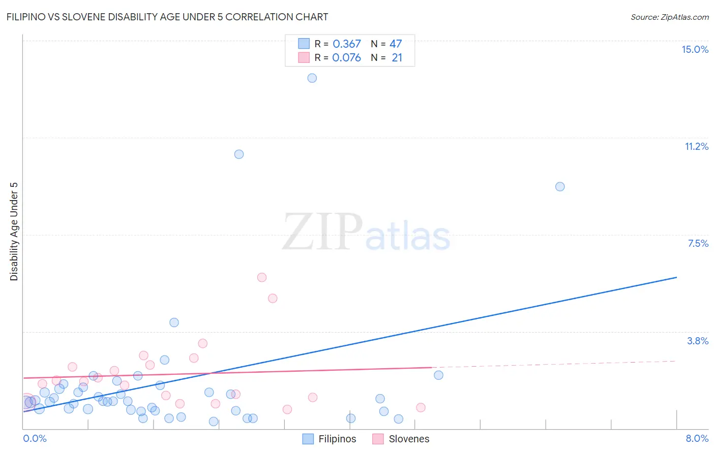 Filipino vs Slovene Disability Age Under 5