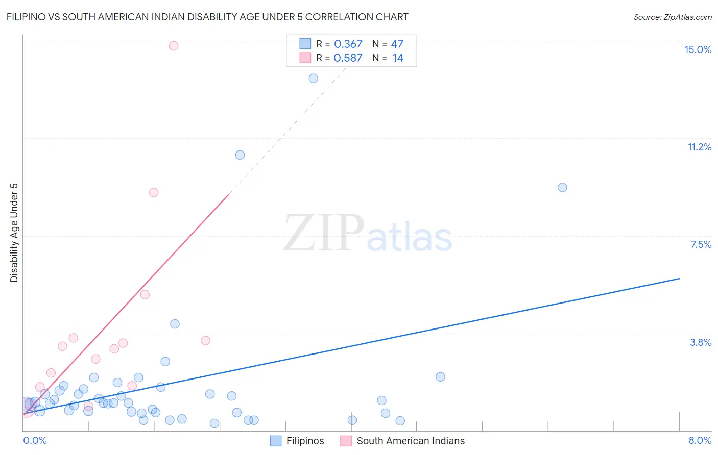 Filipino vs South American Indian Disability Age Under 5