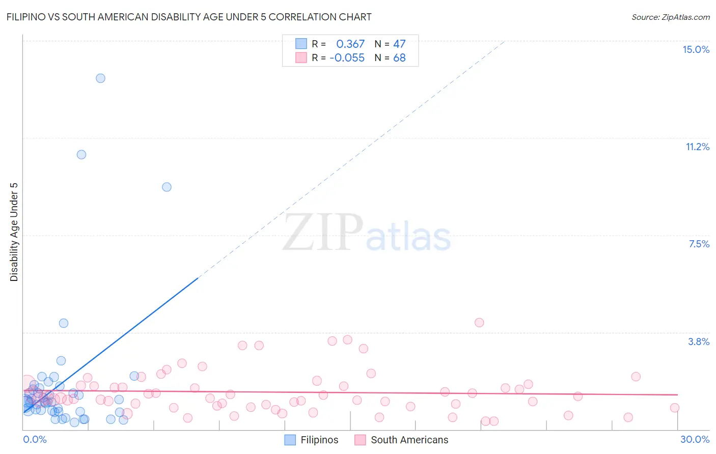 Filipino vs South American Disability Age Under 5