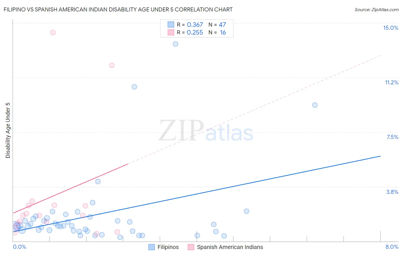 Filipino vs Spanish American Indian Disability Age Under 5