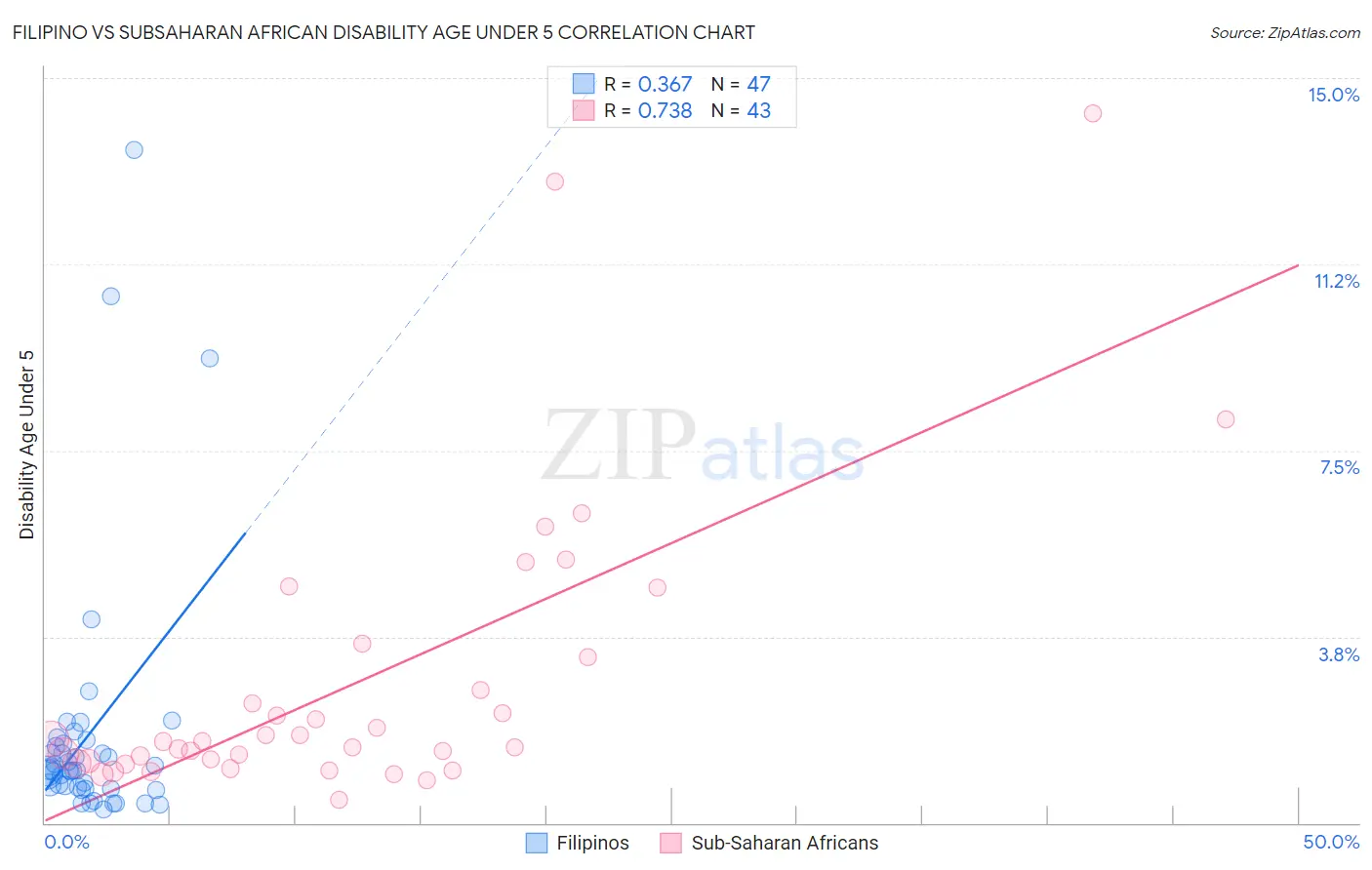 Filipino vs Subsaharan African Disability Age Under 5