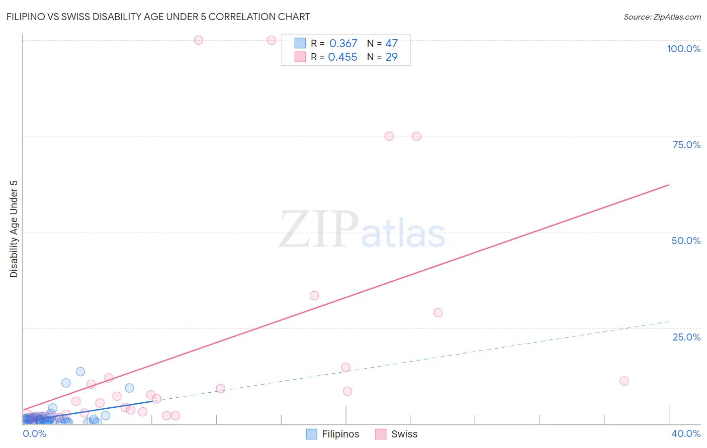 Filipino vs Swiss Disability Age Under 5