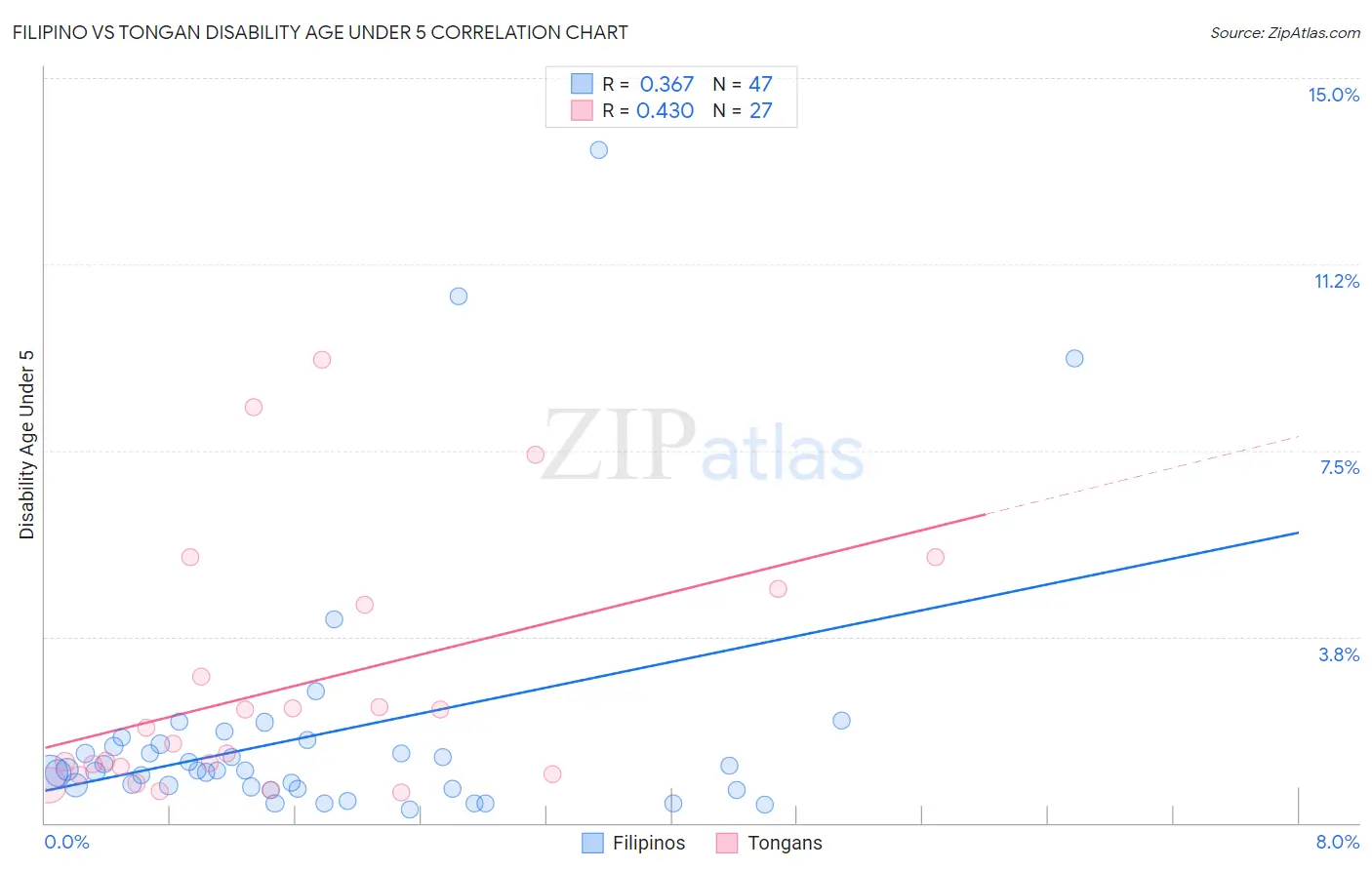 Filipino vs Tongan Disability Age Under 5