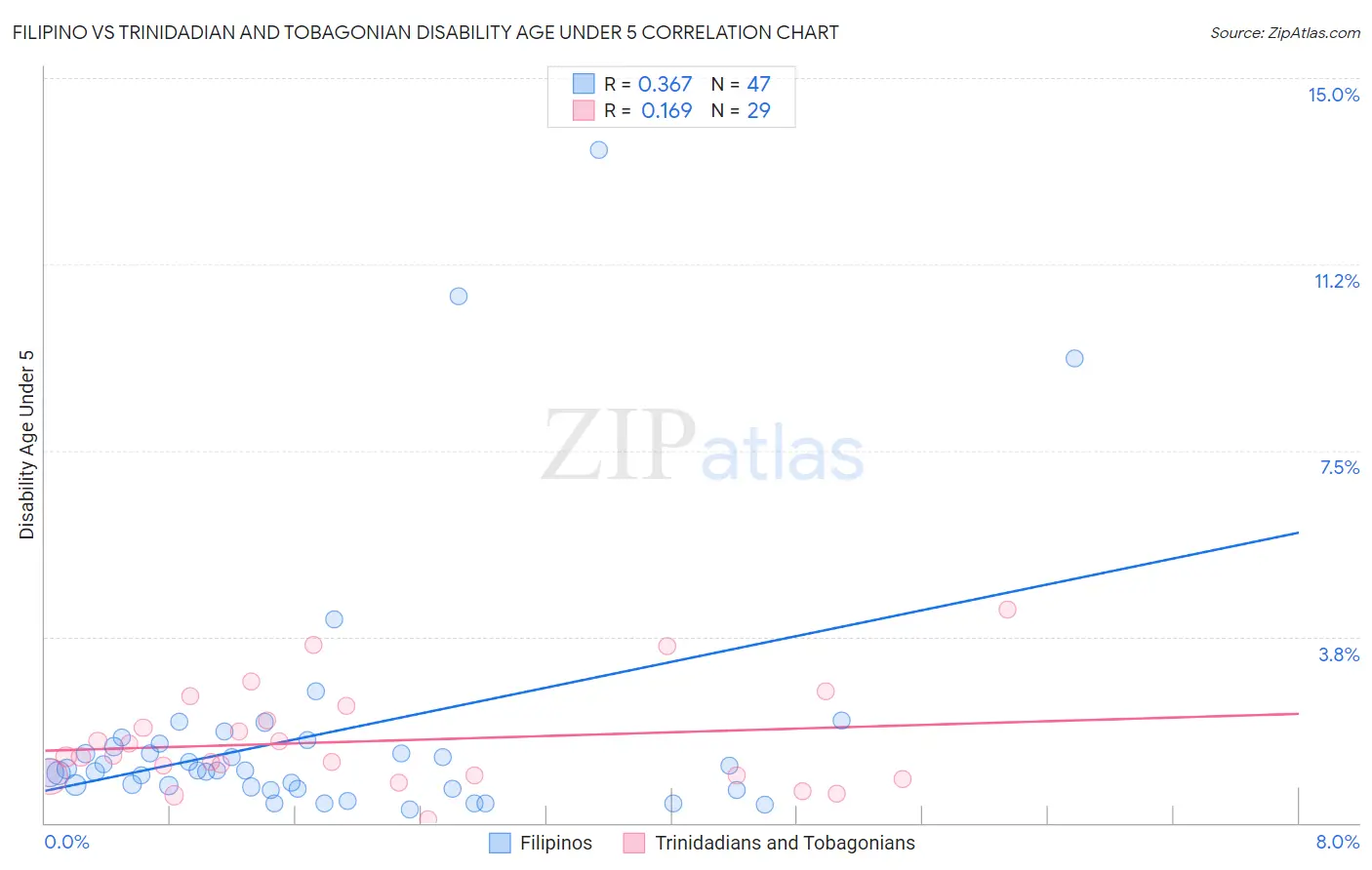 Filipino vs Trinidadian and Tobagonian Disability Age Under 5