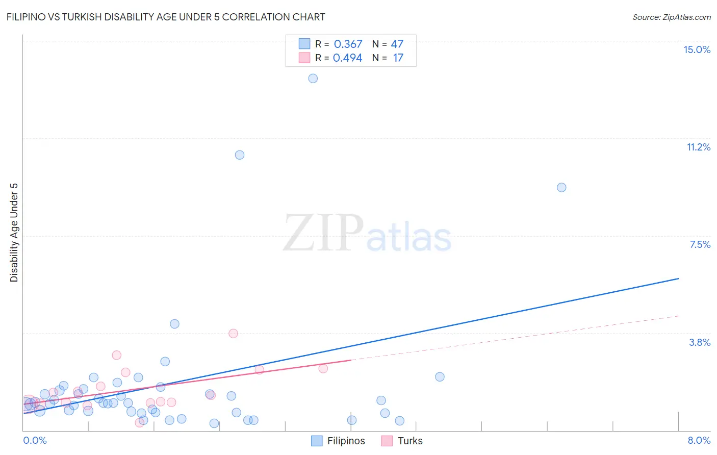 Filipino vs Turkish Disability Age Under 5