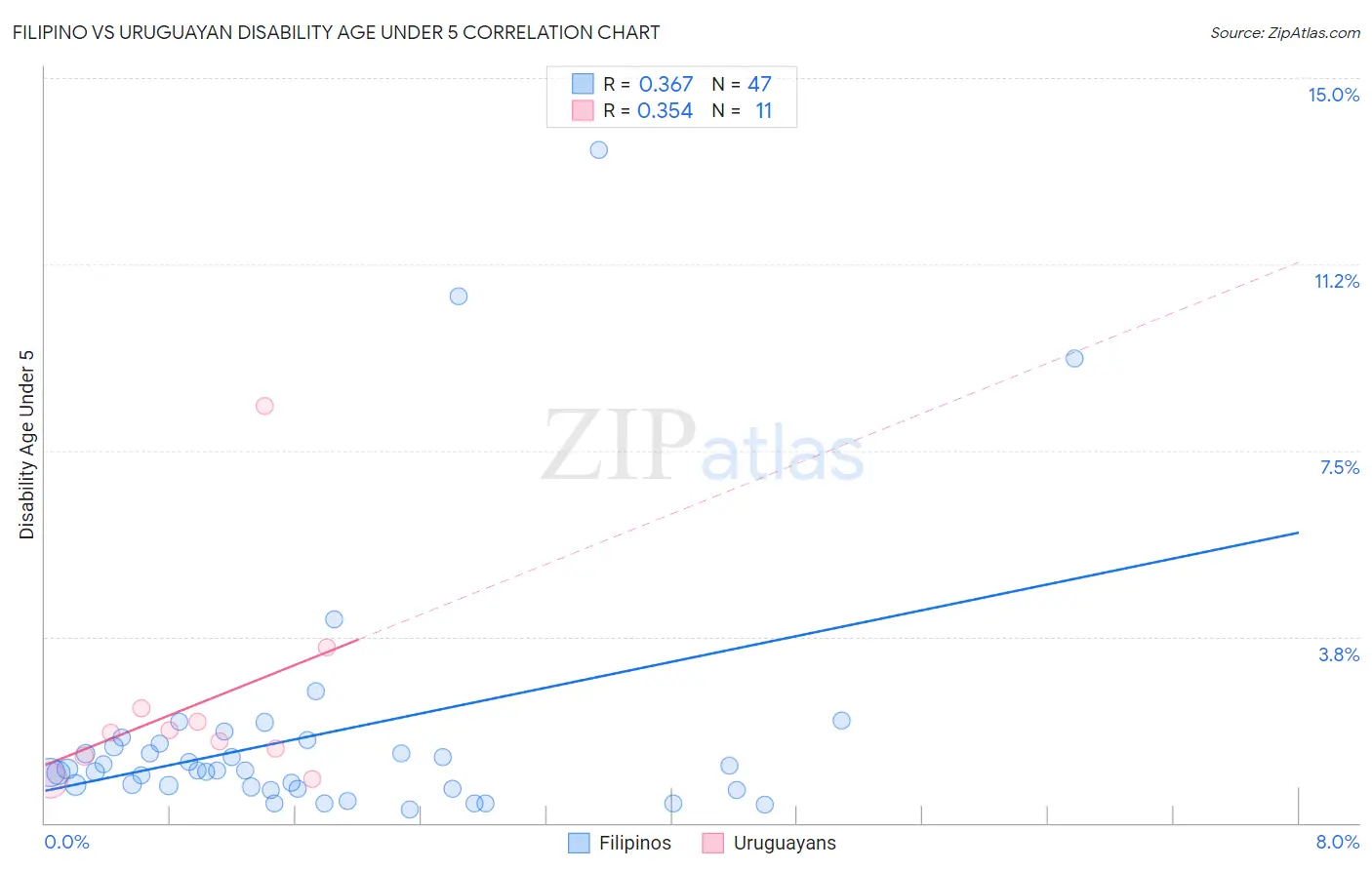 Filipino vs Uruguayan Disability Age Under 5