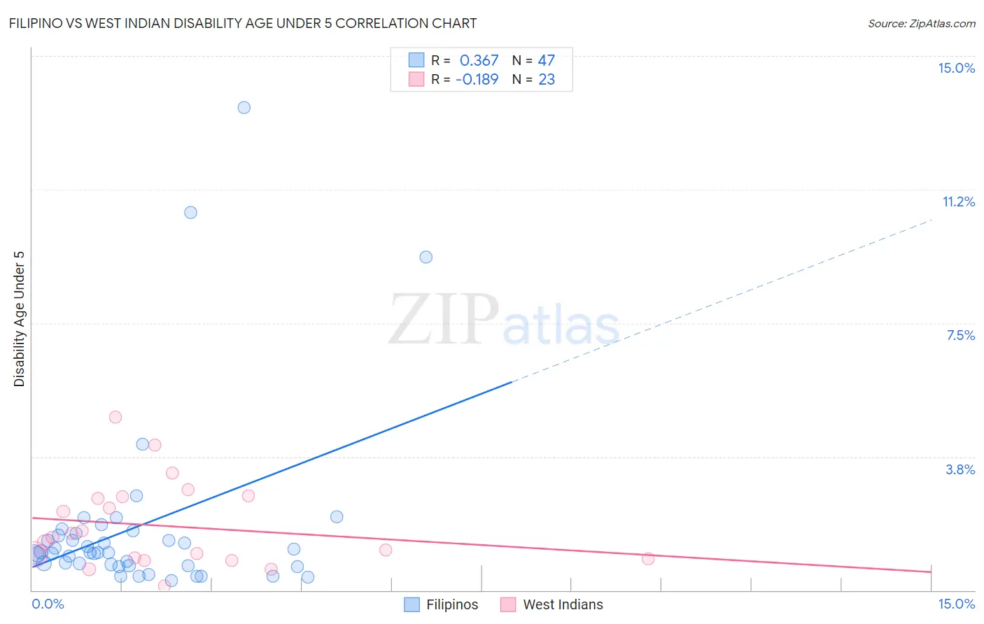 Filipino vs West Indian Disability Age Under 5