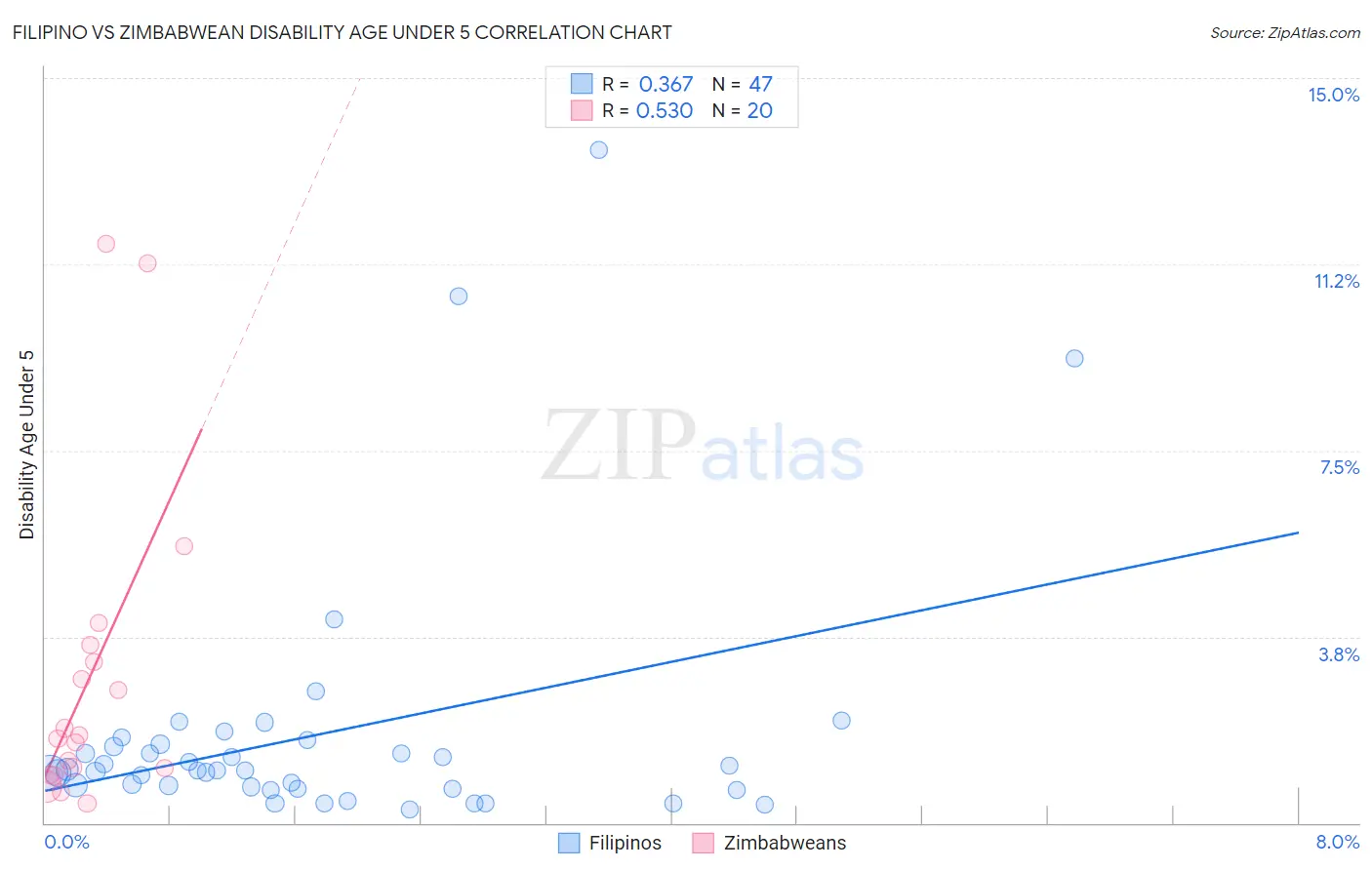 Filipino vs Zimbabwean Disability Age Under 5