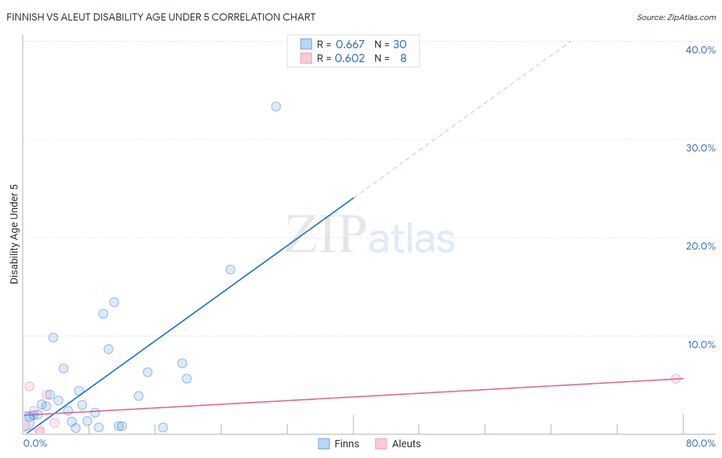 Finnish vs Aleut Disability Age Under 5