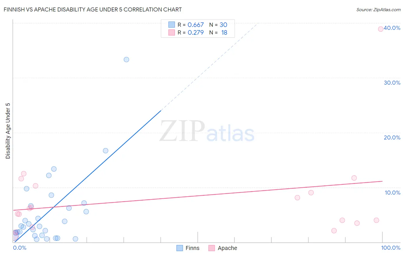 Finnish vs Apache Disability Age Under 5