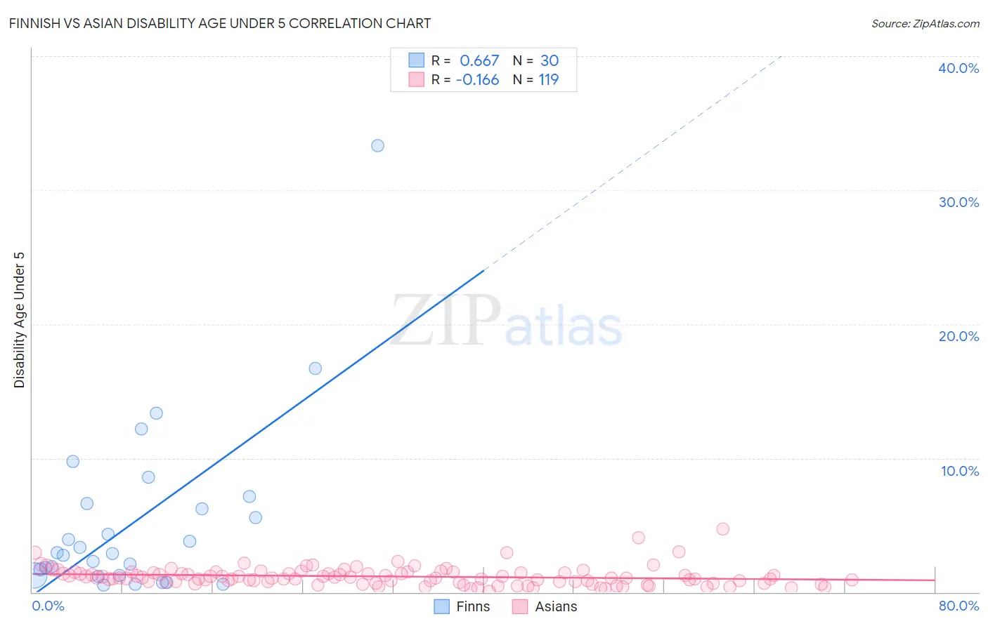 Finnish vs Asian Disability Age Under 5
