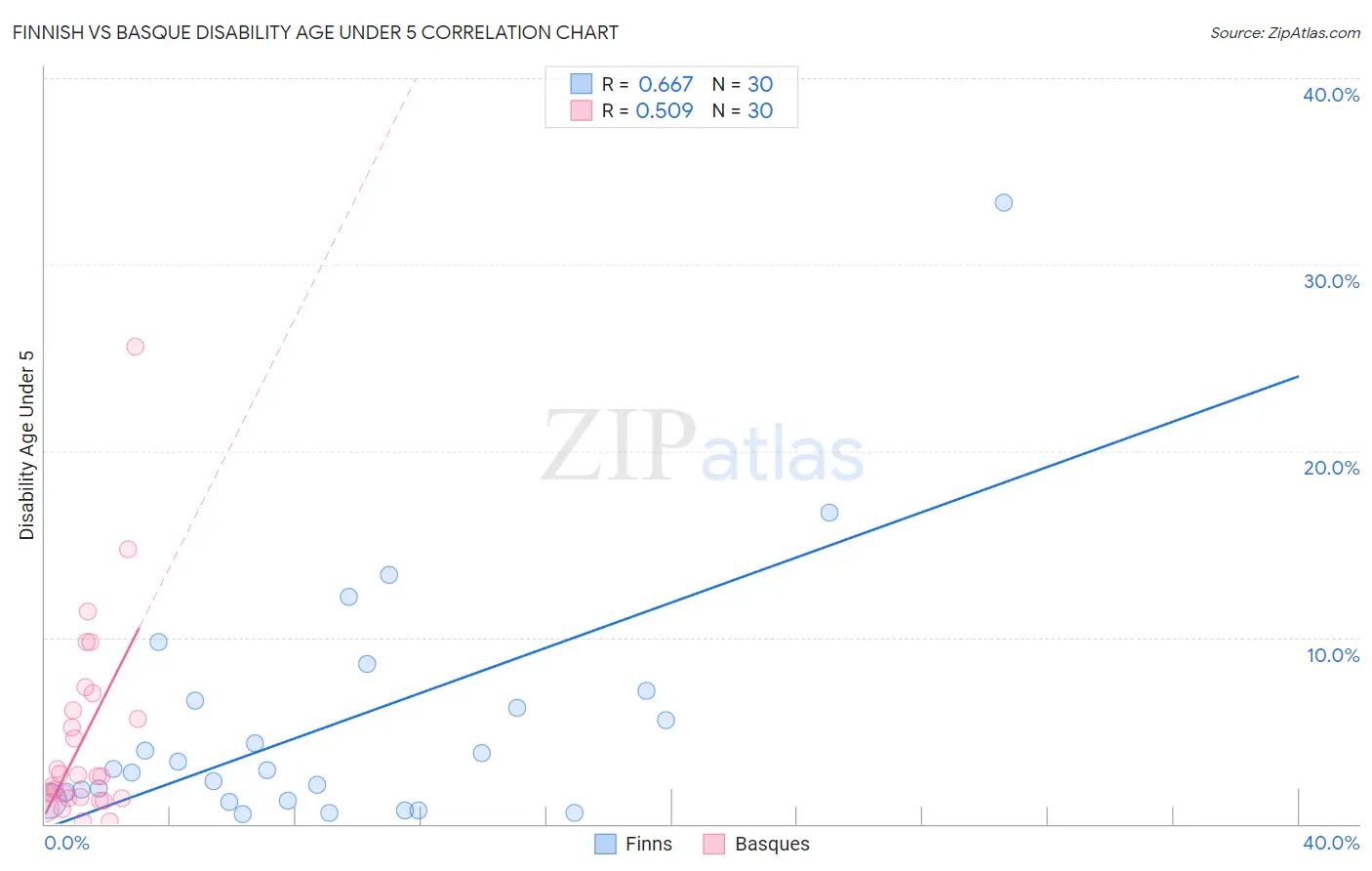 Finnish vs Basque Disability Age Under 5