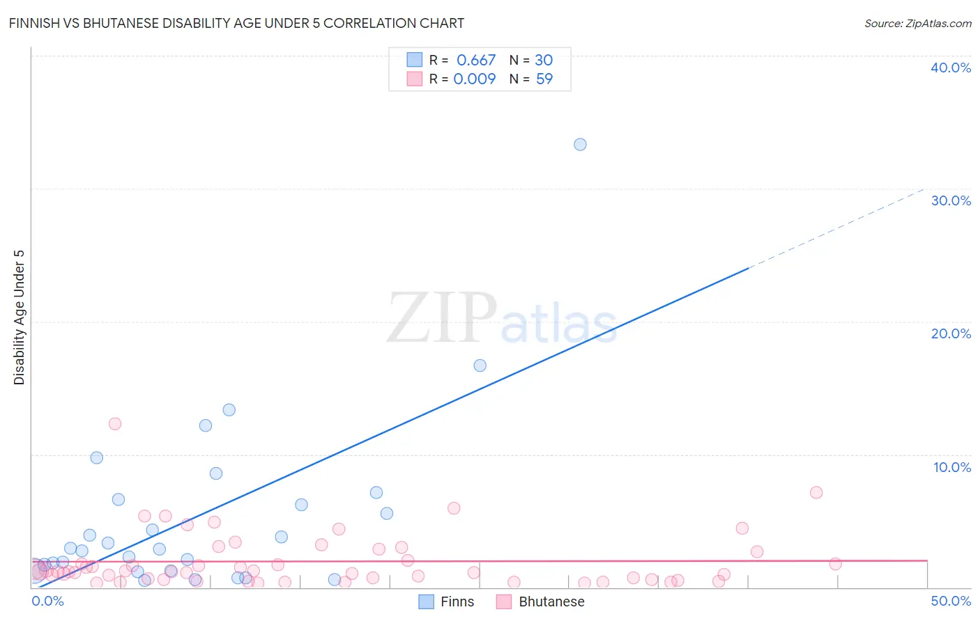 Finnish vs Bhutanese Disability Age Under 5