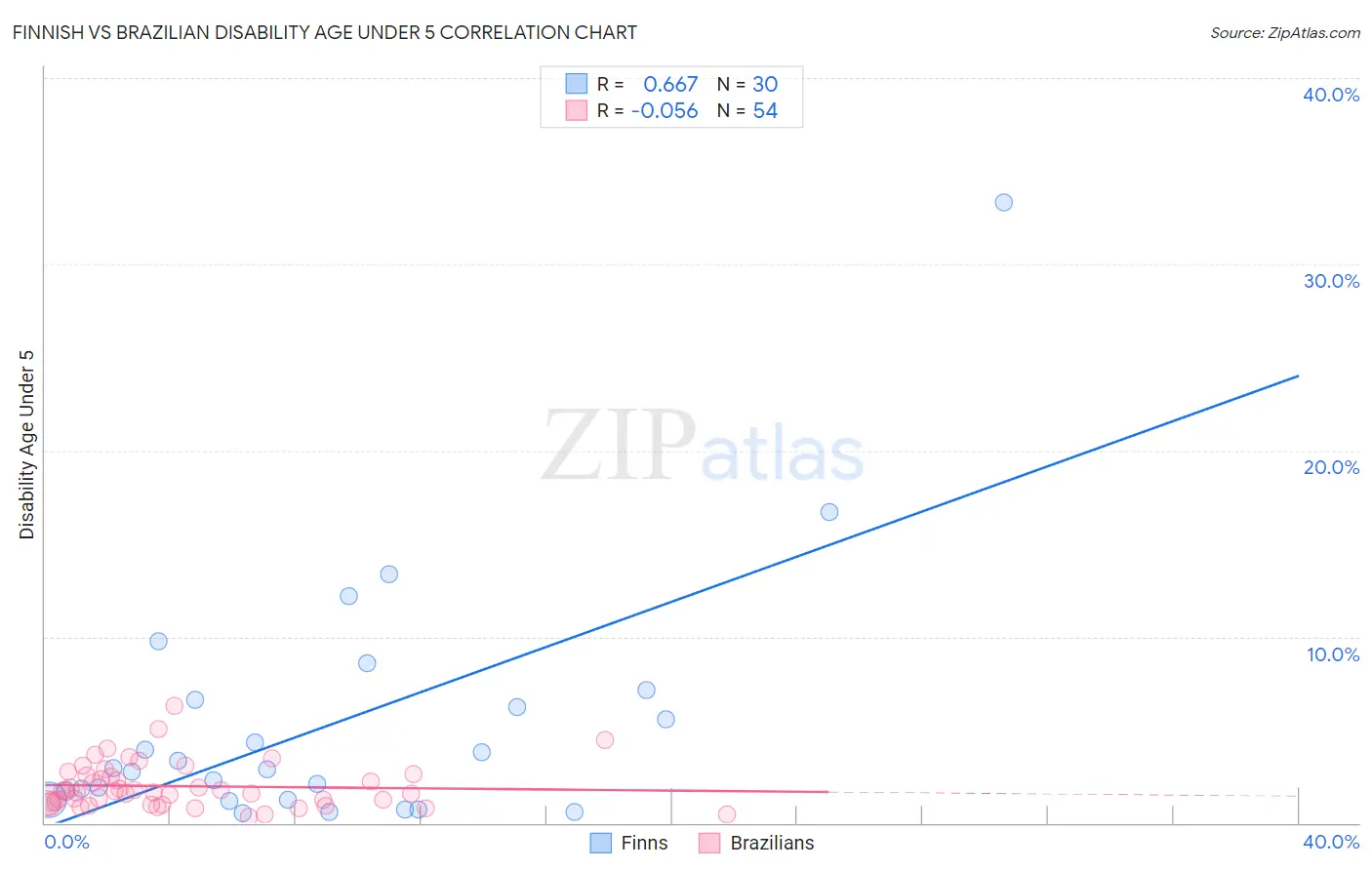 Finnish vs Brazilian Disability Age Under 5