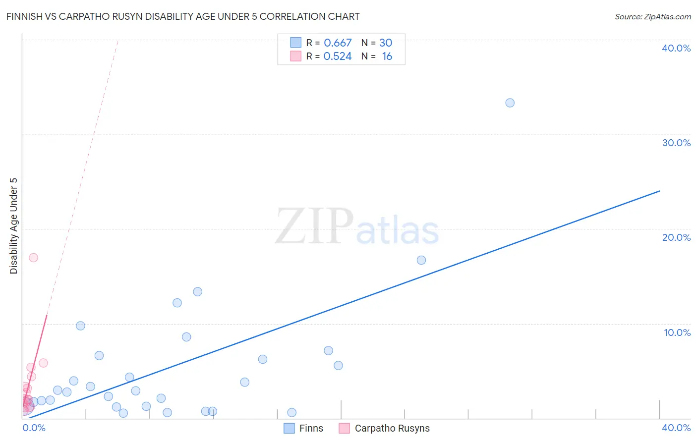 Finnish vs Carpatho Rusyn Disability Age Under 5
